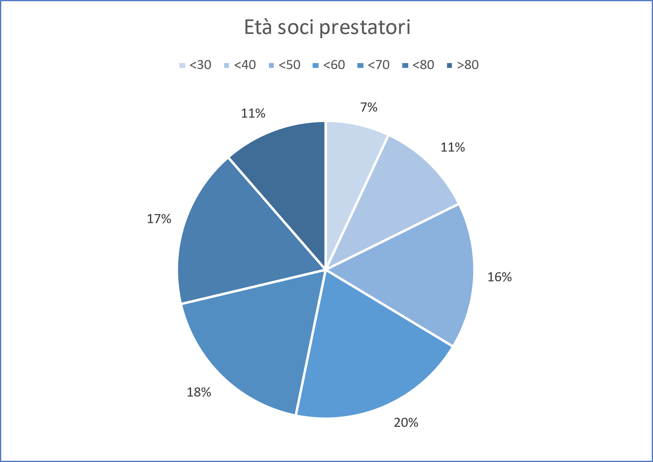 Prestito Sociale
