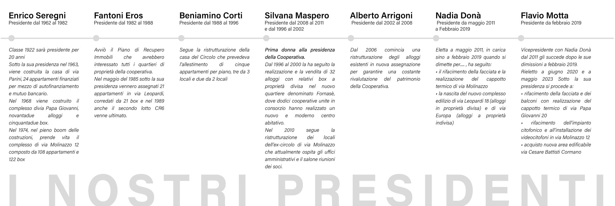 STORICO DEI CDA