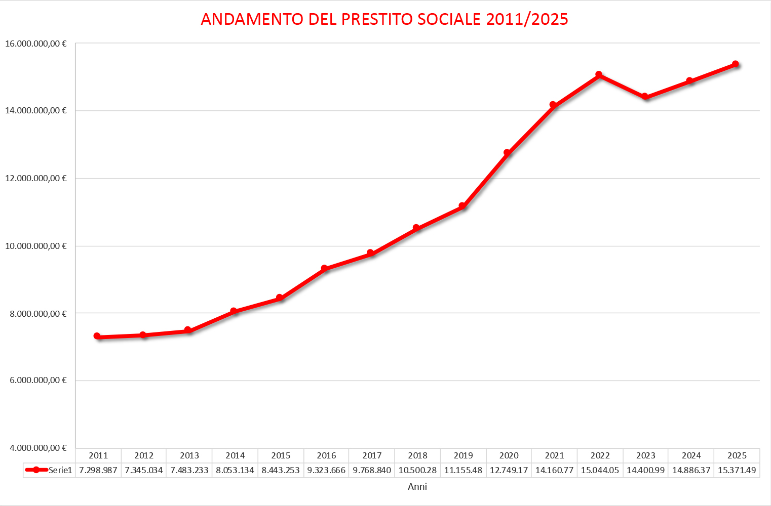 Prestito Sociale